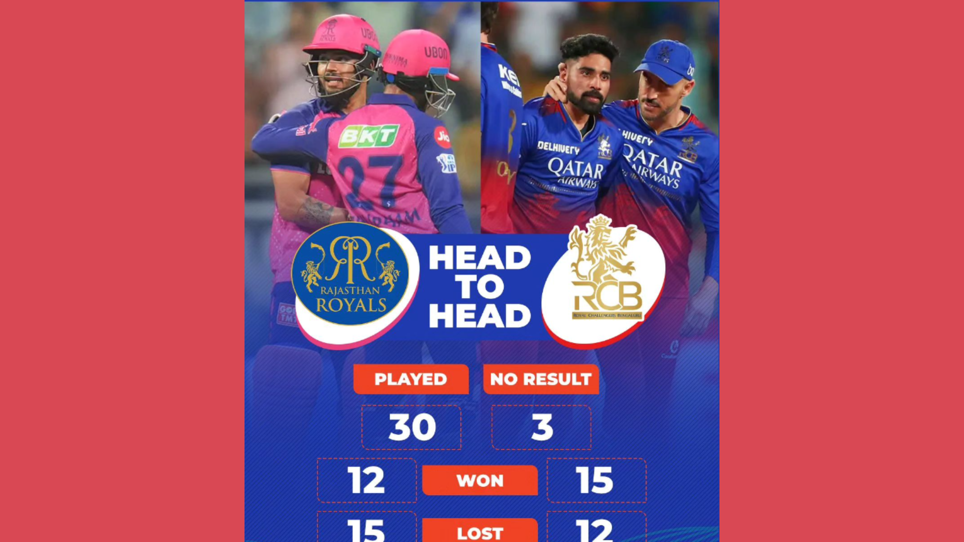 Royal Challengers Bangalore Hold Slight Edge in Head-to-Head Record Ahead of Clash with Rajasthan Royals